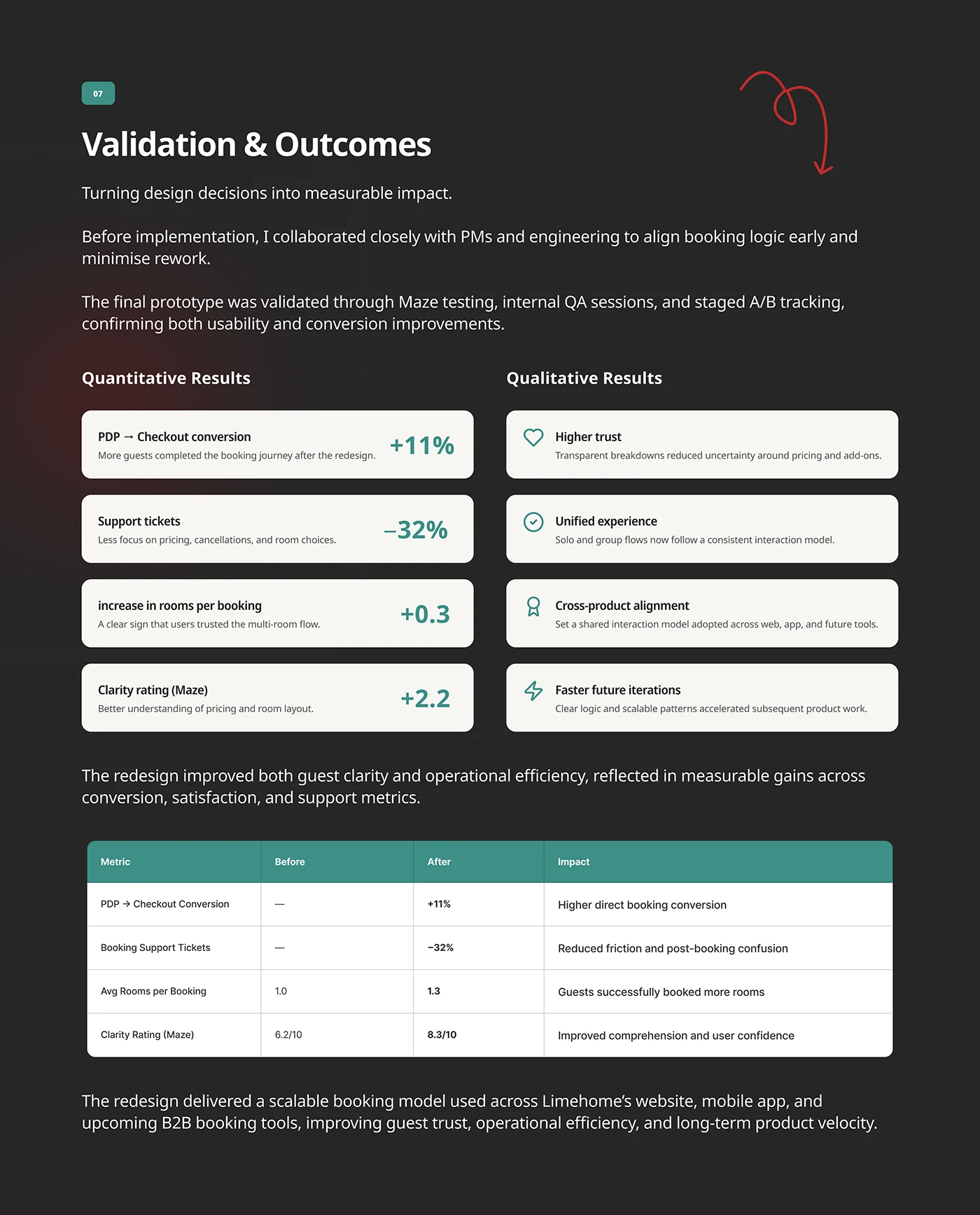 Validation and outcomes with quantitative and qualitative results