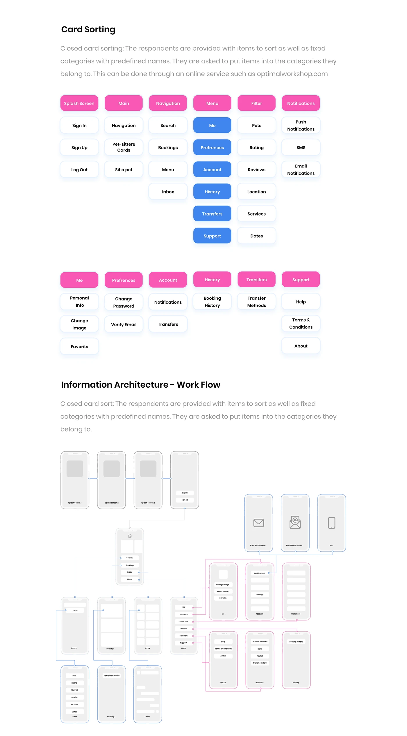Closed card sorting results and the resulting information architecture work flow