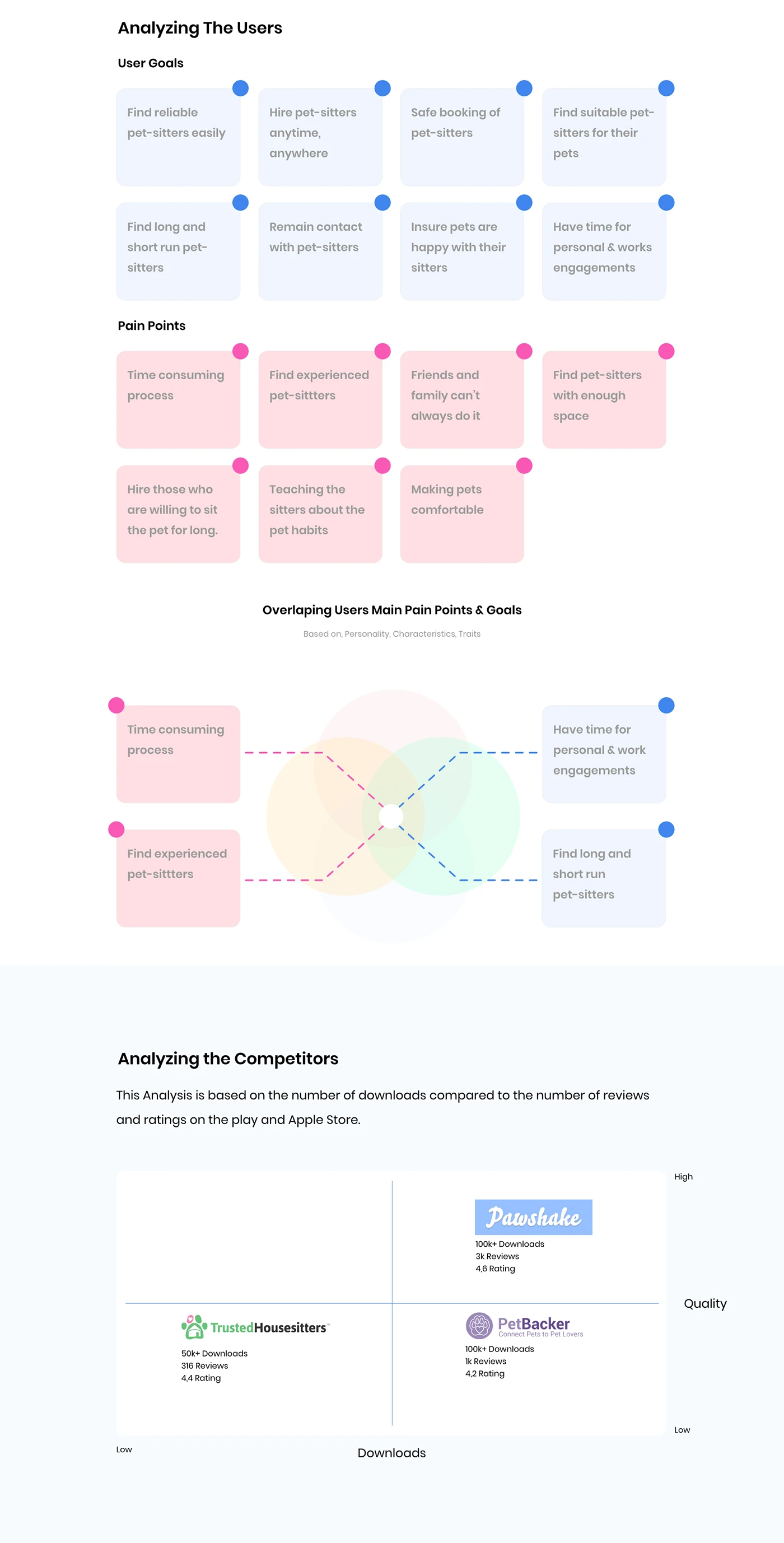 User goals and pain points mapped, plus competitor analysis